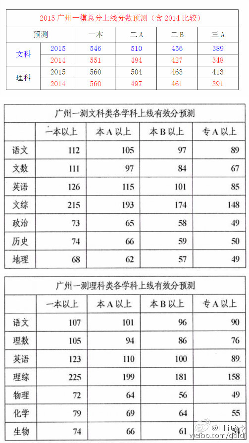 2012级广州一模成绩查询