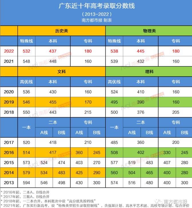 2022广东高考分数线公布！内含广东历年分数线！