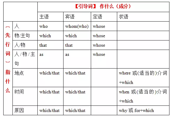 用好一个简单公式，巧解定语从句引导词