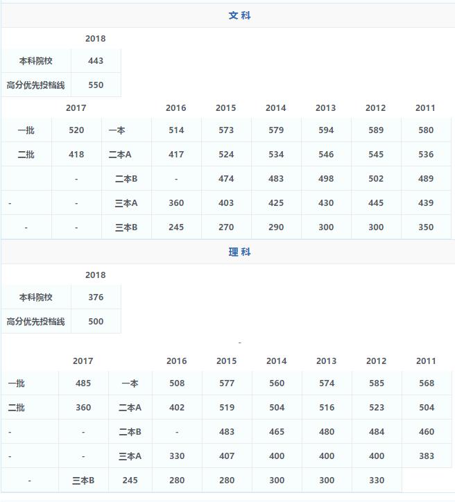 广东历年高考录取分数线汇总